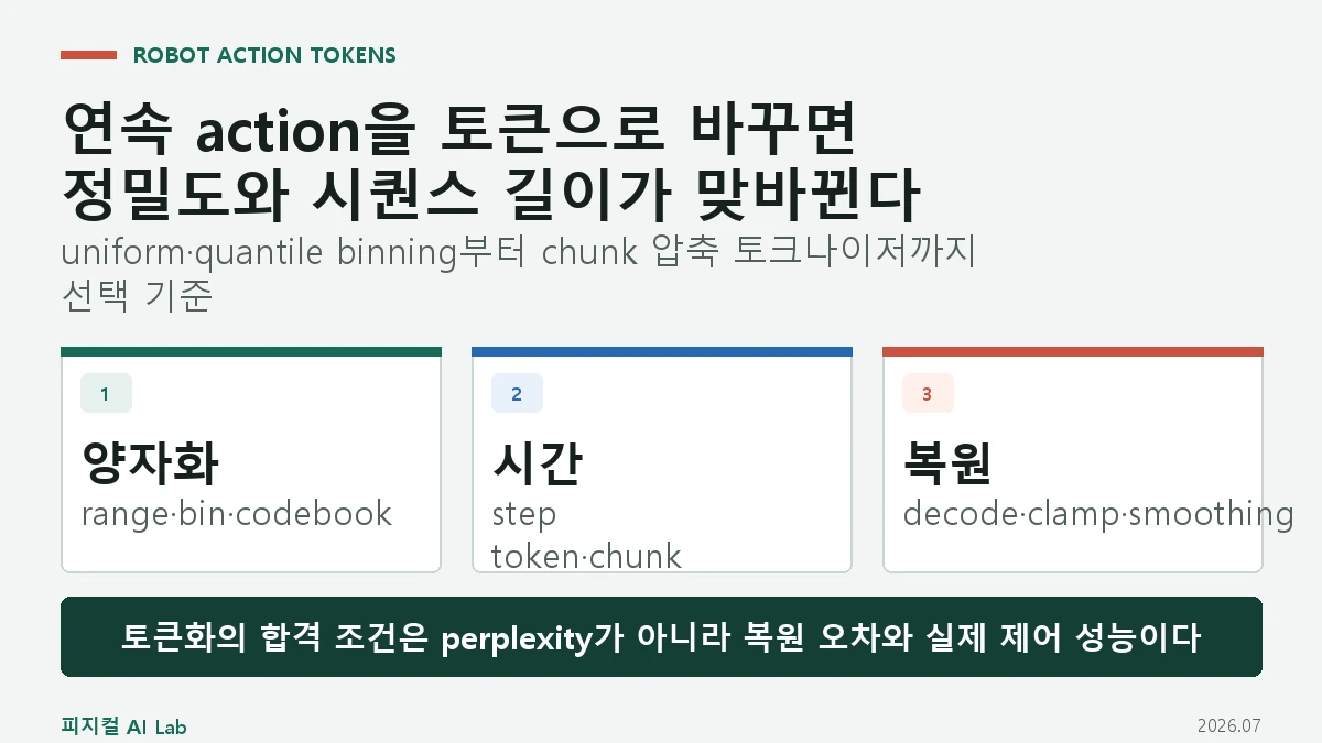 로봇 행동 토큰화: 연속 관절 명령을 이산 토큰으로 바꾸면 무엇이 달라지나의 핵심 구조와 판단 기준을 정리한 대표 이미지