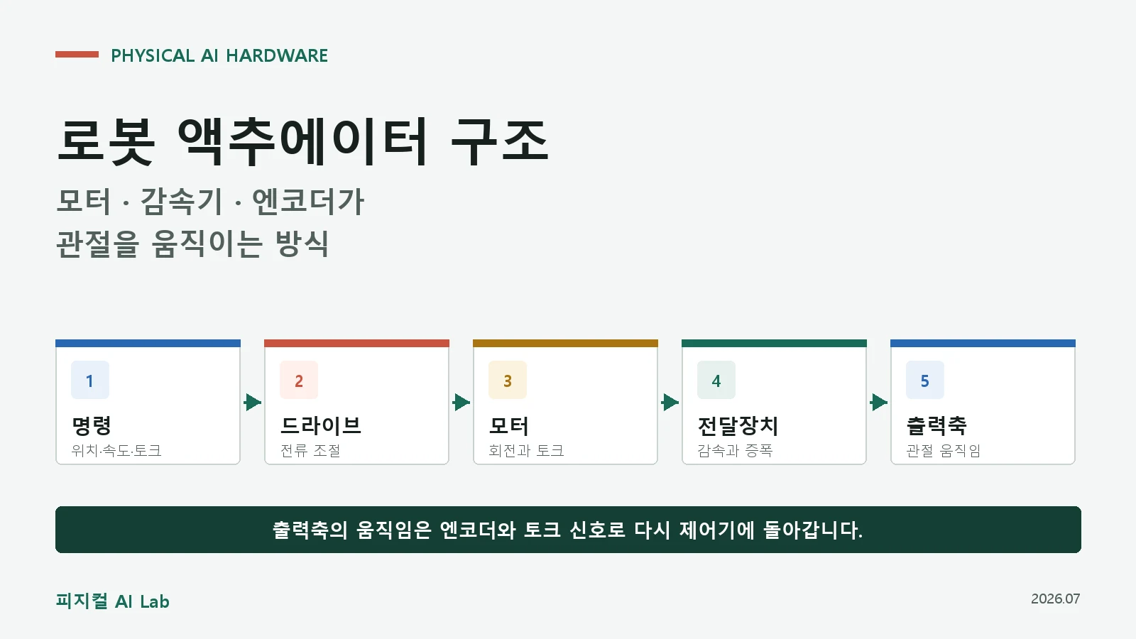 명령, 드라이브, 모터, 전달장치와 출력축으로 이어지는 로봇 액추에이터 구조