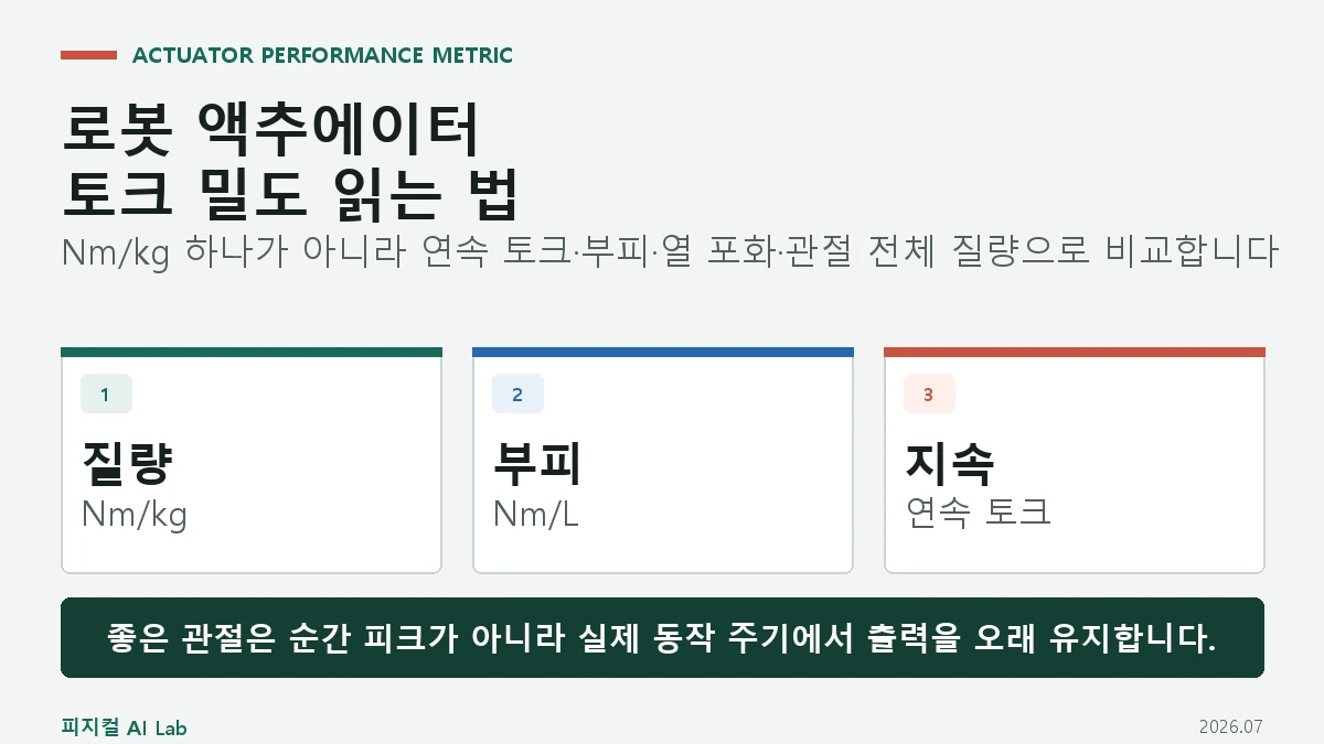 로봇 액추에이터 토크 밀도란: Nm/kg만 보면 놓치는 연속 토크와 열 한계의 핵심 구조와 판단 기준을 정리한 대표 이미지