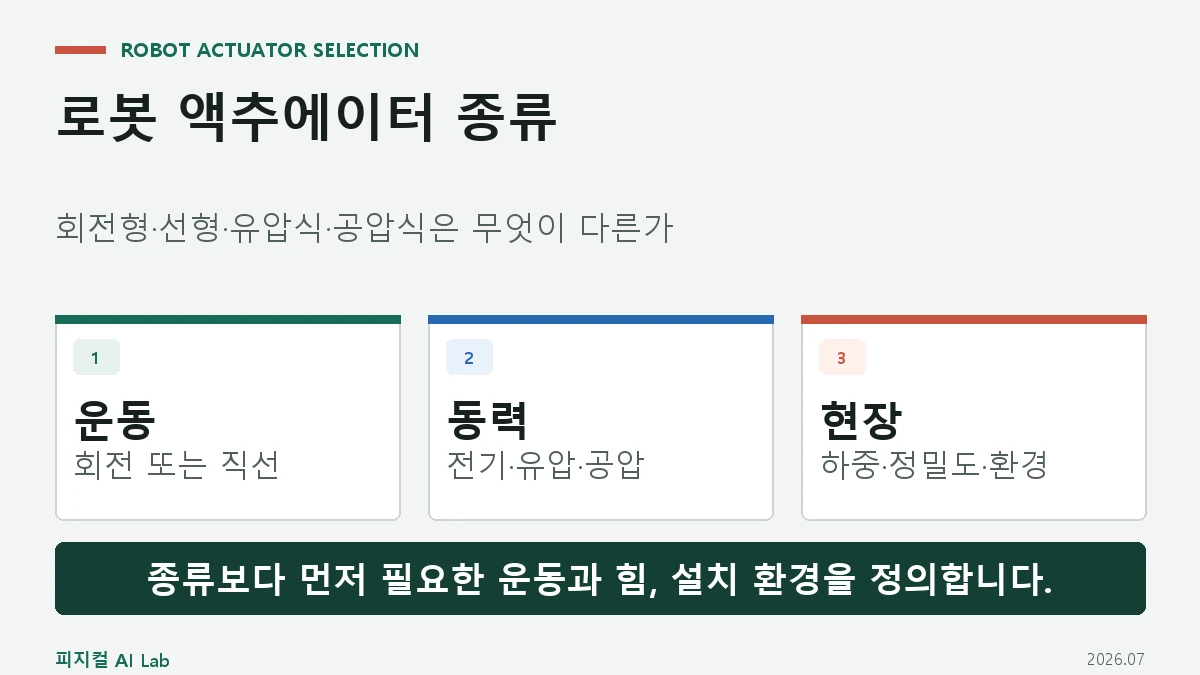 로봇 액추에이터를 운동, 동력과 현장 조건으로 나눠 선택하는 대표 이미지