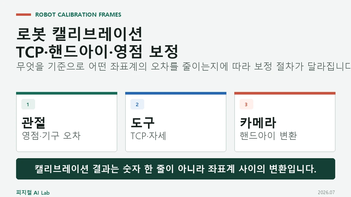 로봇 캘리브레이션 종류: TCP·핸드아이·관절 영점 보정의 차이의 핵심 판단 기준을 정리한 대표 이미지