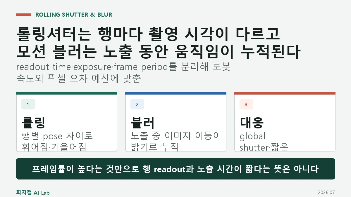 로봇 카메라 롤링셔터와 모션 블러: 움직이는 팔에서 영상 좌표가 휘는 이유의 핵심 구조와 판단 기준을 정리한 대표 이미지