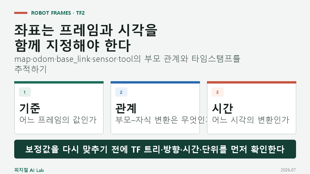 로봇 좌표계와 TF2: map·odom·base·tool 프레임이 어긋나는 이유의 핵심 구조와 판단 기준을 정리한 대표 이미지
