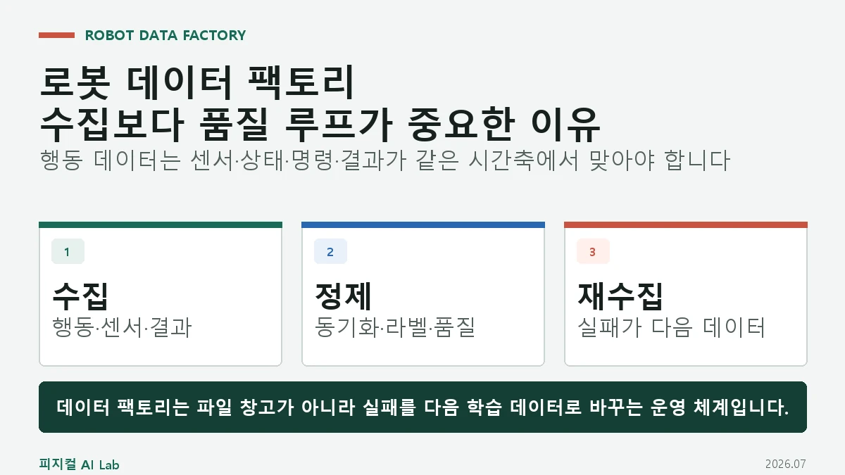 로봇 데이터 팩토리란: 텔레옵·실패 로그·합성 데이터의 순환 구조의 핵심 구조를 보여 주는 대표 이미지