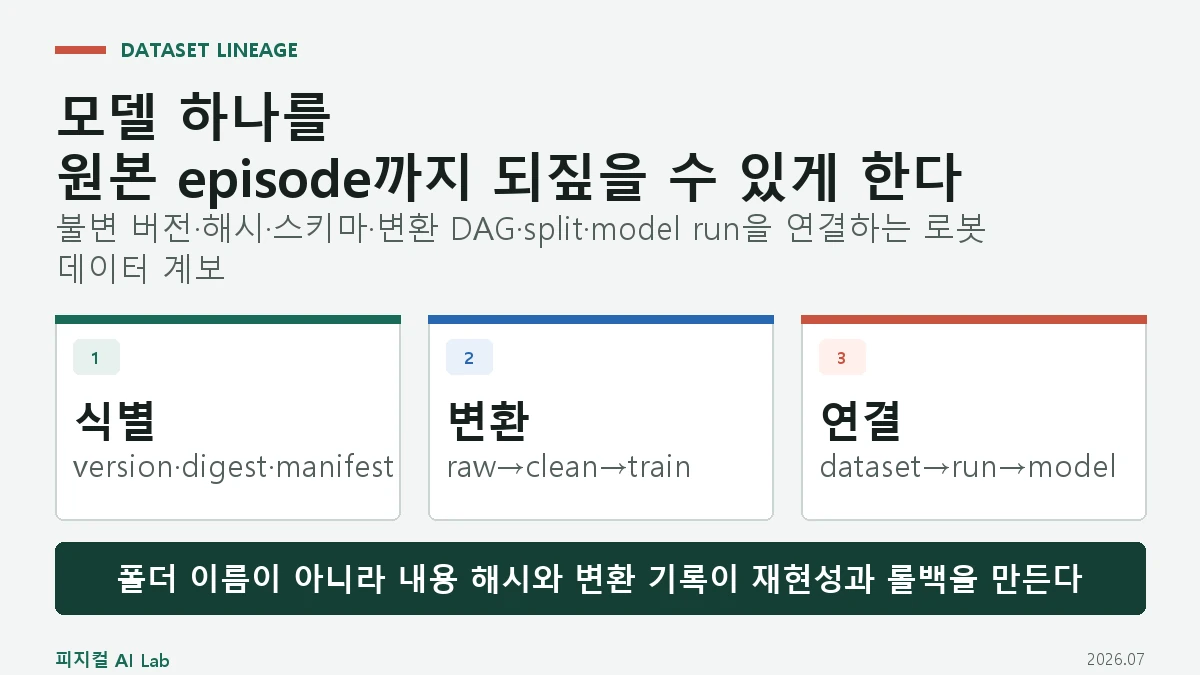 로봇 데이터 버전과 계보 관리: 어느 원본·라벨·변환으로 모델을 만들었는지 추적하는 방법의 핵심 구조와 판단 기준을 정리한 대표 이미지
