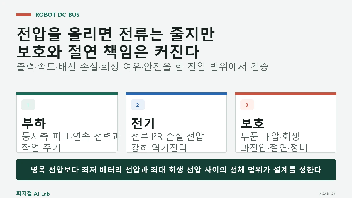 로봇 DC 버스 전압 선택: 24V·48V·고전압이 전류·배선·안전을 바꾸는 이유의 핵심 구조와 판단 기준을 정리한 대표 이미지