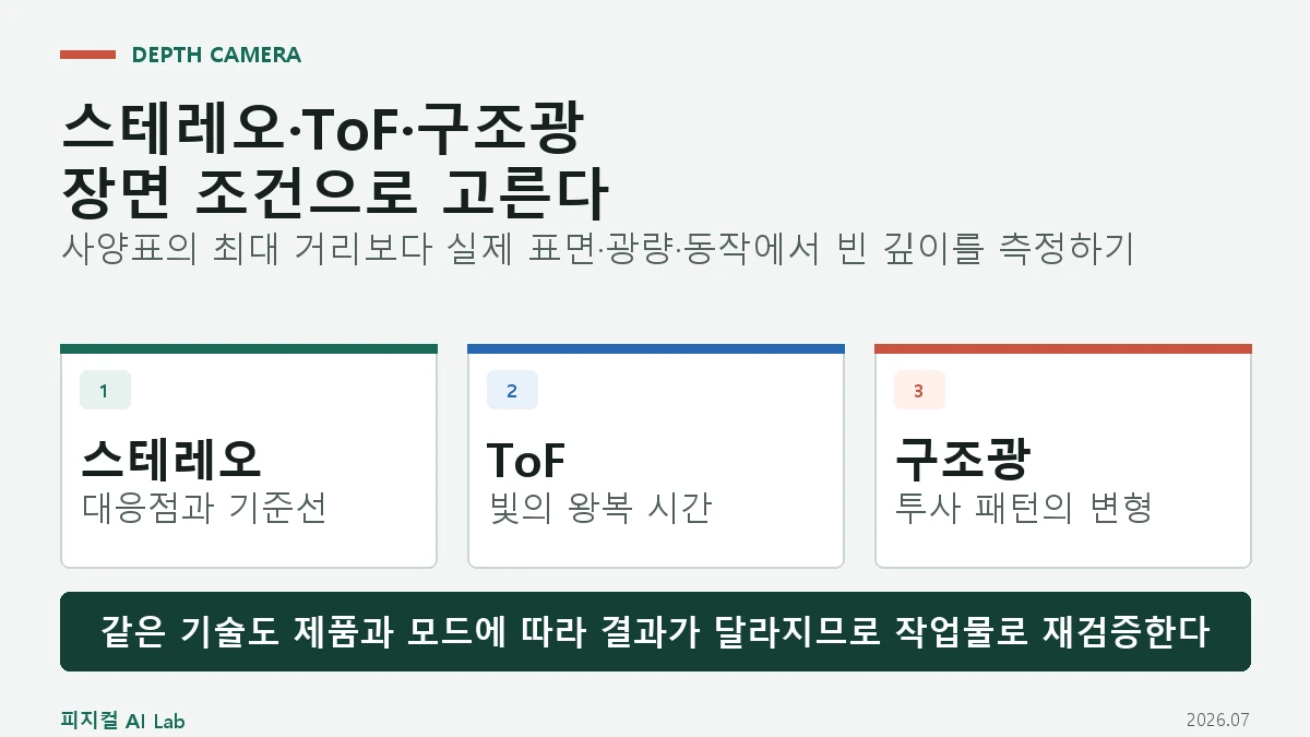 로봇 깊이 카메라 선택: 스테레오·ToF·구조광의 차이와 실패 조건의 핵심 구조와 판단 기준을 정리한 대표 이미지