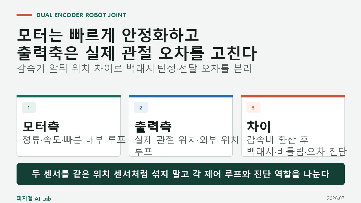 로봇 이중 엔코더 구조: 모터측·출력측 센서로 백래시와 탄성을 분리하는 방법의 핵심 구조와 판단 기준을 정리한 대표 이미지