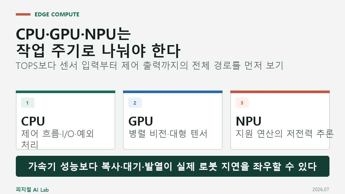 로봇 온디바이스 컴퓨팅: CPU·GPU·NPU와 메모리 대역폭을 어떻게 나누나의 핵심 구조와 판단 기준을 정리한 대표 이미지