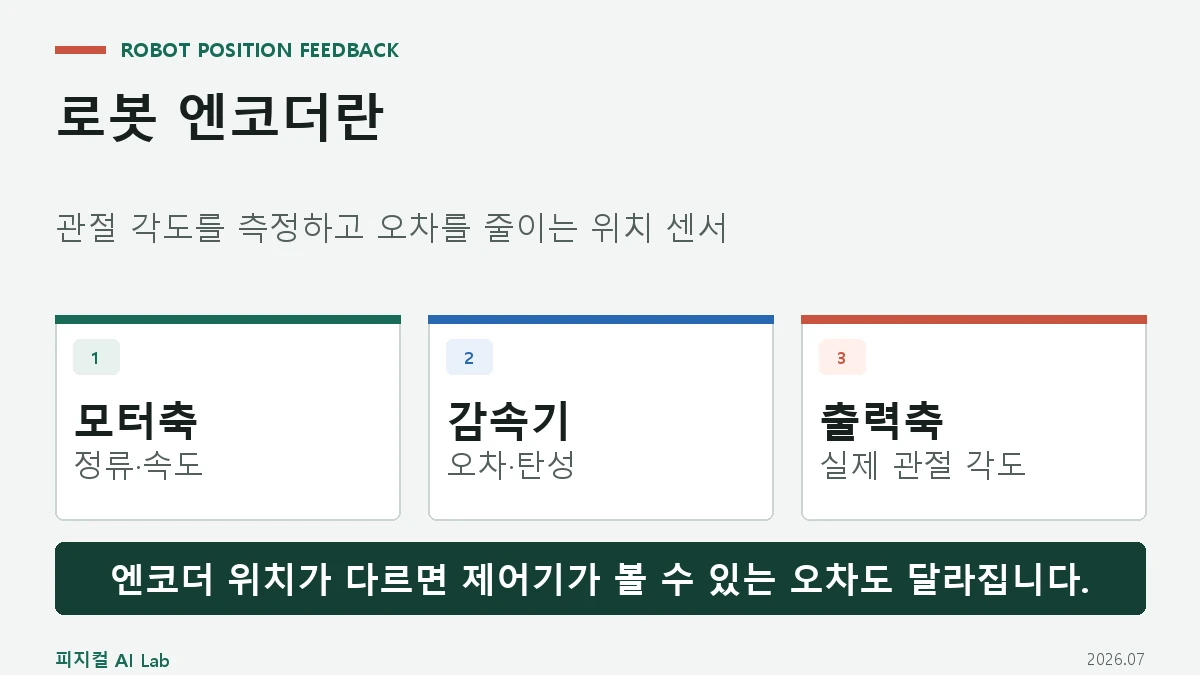 모터축과 감속기, 출력축에서 엔코더가 읽는 위치 정보를 비교한 대표 이미지