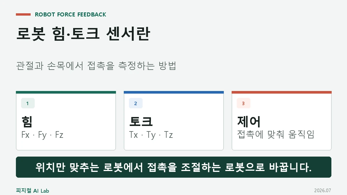 세 방향 힘과 세 방향 토크를 측정해 접촉 제어에 쓰는 힘·토크 센서 대표 이미지