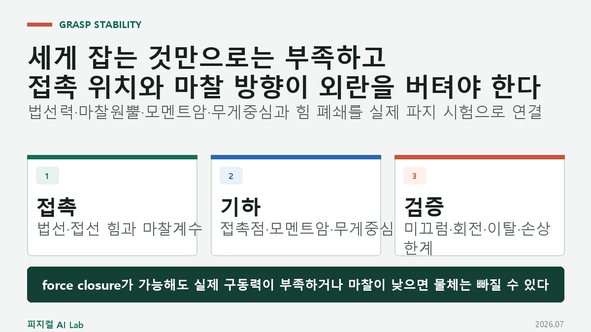 로봇 파지 안정성: 마찰원뿔·접촉점·힘 폐쇄로 물체가 미끄러지는 이유의 핵심 구조와 판단 기준을 정리한 대표 이미지