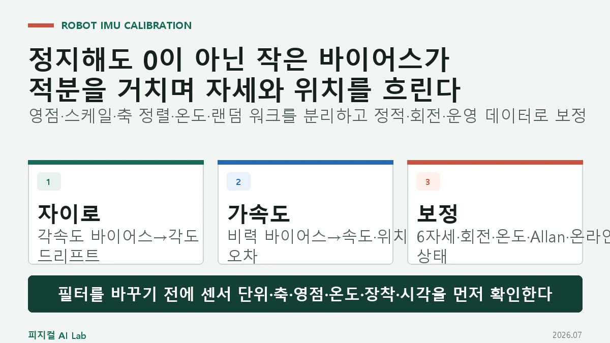 로봇 IMU 바이어스와 드리프트: 정지해도 자세가 흐르는 이유와 보정 방법의 핵심 구조와 판단 기준을 정리한 대표 이미지