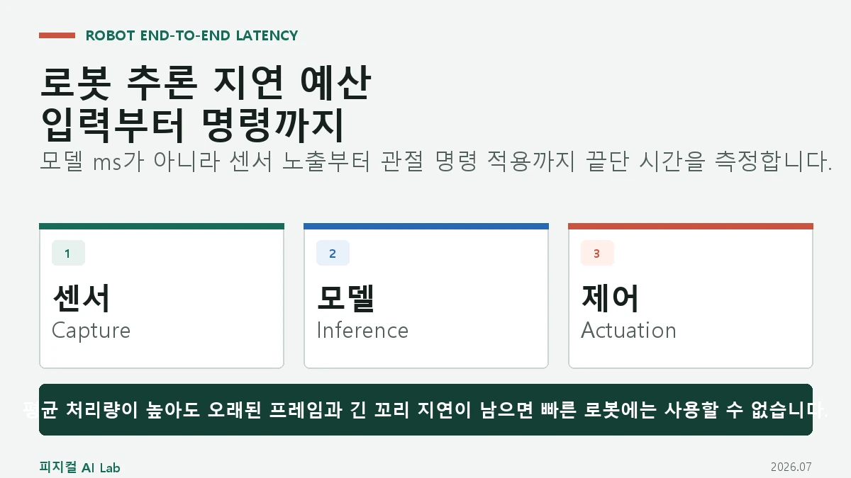 로봇 추론 지연 예산: 카메라 입력부터 관절 명령까지 시간을 나누는 방법의 핵심 구조와 판단 기준을 정리한 대표 이미지