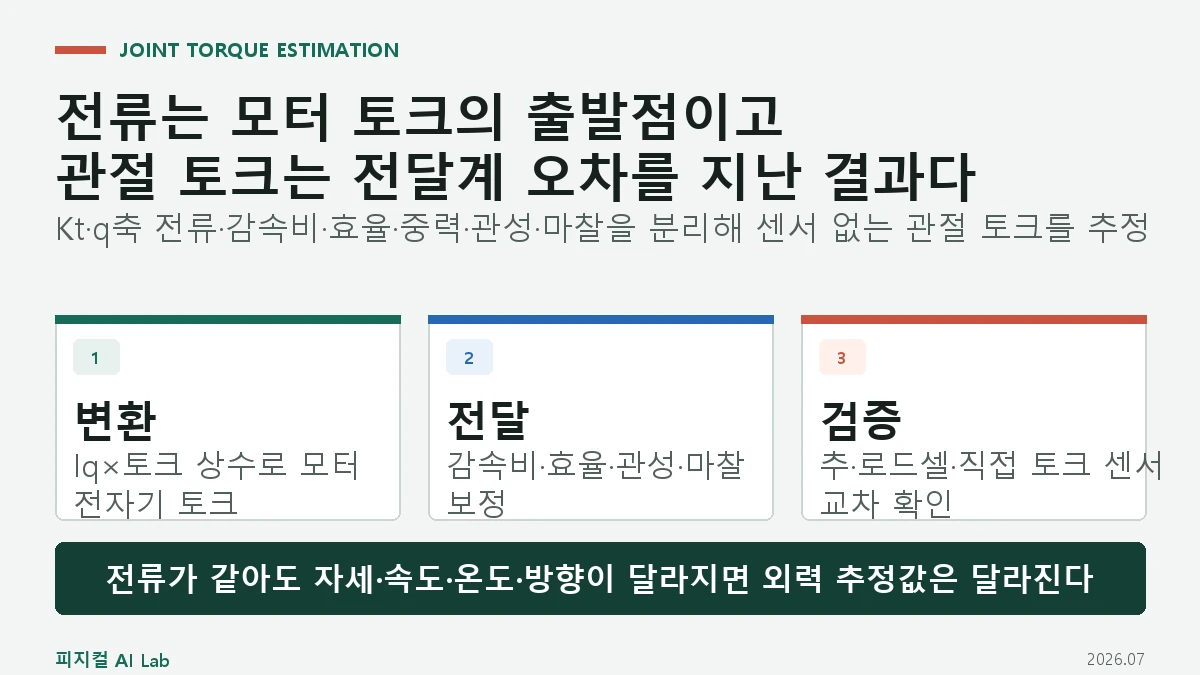모터 전류로 로봇 관절 토크 추정: 토크 상수·감속비·마찰 오차를 보정하는 방법의 핵심 구조와 판단 기준을 정리한 대표 이미지