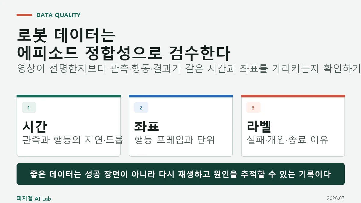 로봇 학습 데이터 품질 검수: 시간 동기화·행동 좌표·실패 라벨을 확인하는 기준의 핵심 구조와 판단 기준을 정리한 대표 이미지