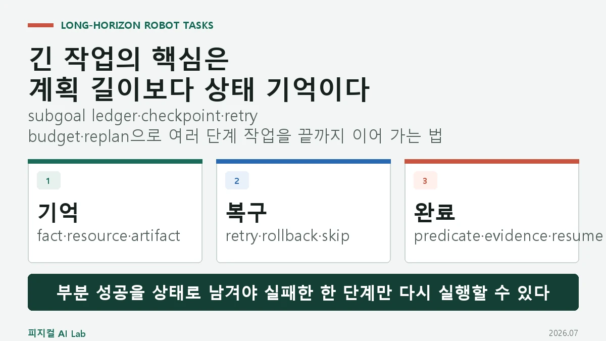 로봇 장기 작업 계획: 여러 단계 행동의 기억·재시도·부분 성공을 관리하는 방법의 핵심 구조와 판단 기준을 정리한 대표 이미지