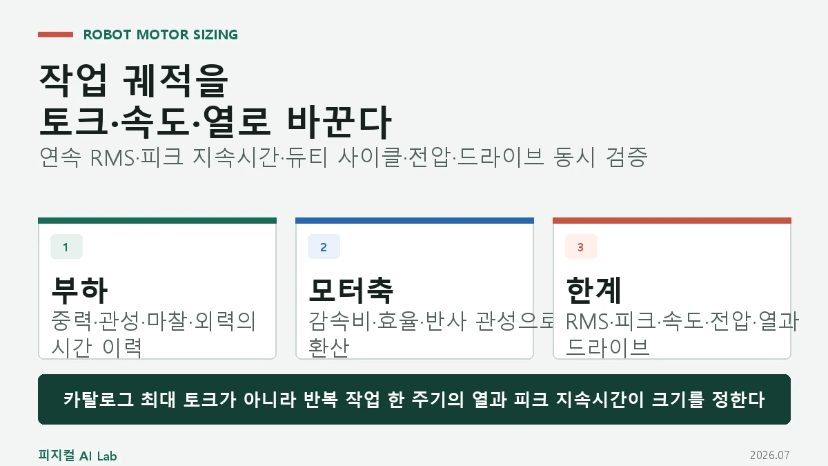 로봇 모터 용량 선정: 연속 토크·피크 토크·듀티 사이클로 관절을 계산하는 방법의 핵심 구조와 판단 기준을 정리한 대표 이미지