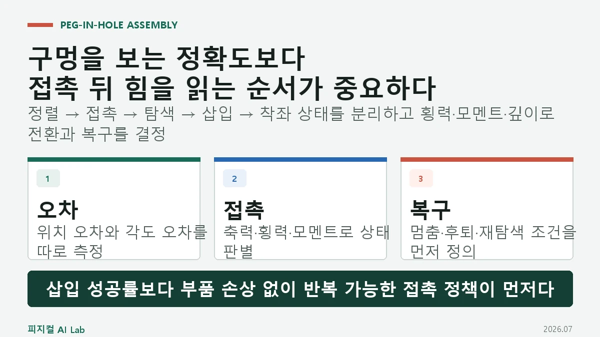 로봇 Peg-in-Hole 조립: 힘 제어와 탐색 동작으로 끼임을 줄이는 방법의 핵심 구조와 판단 기준을 정리한 대표 이미지