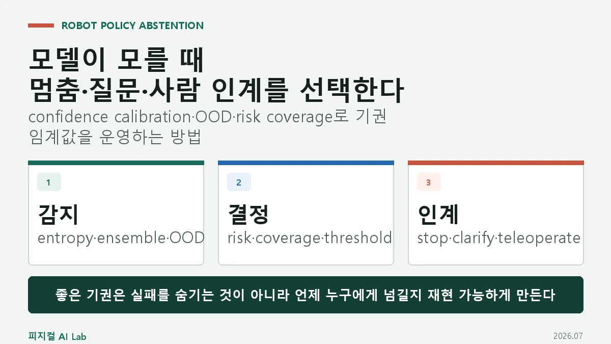 로봇 정책의 불확실성과 기권: 모델이 모를 때 멈추거나 도움을 요청하게 하는 방법의 핵심 구조와 판단 기준을 정리한 대표 이미지