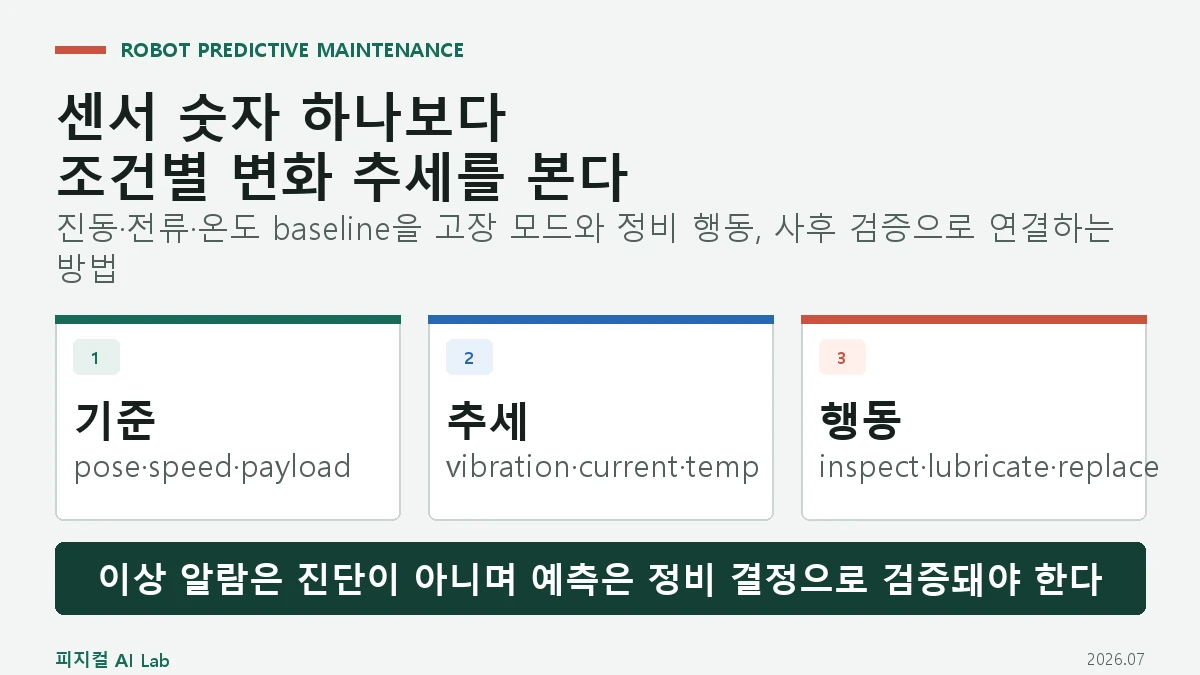 로봇 예지보전: 진동·전류·온도 추세로 관절 고장을 먼저 찾는 방법의 핵심 구조와 판단 기준을 정리한 대표 이미지