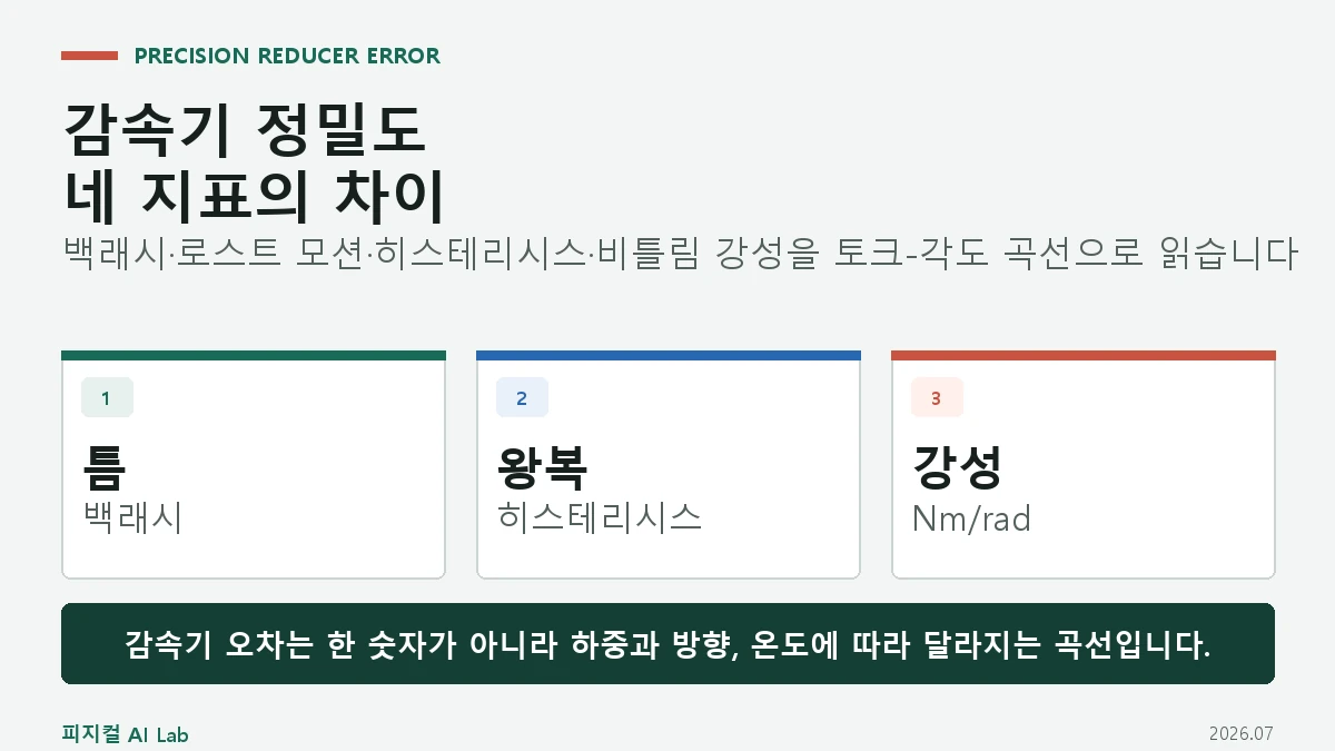 로봇 감속기 백래시·히스테리시스·비틀림 강성 차이의 핵심 구조와 판단 기준을 정리한 대표 이미지