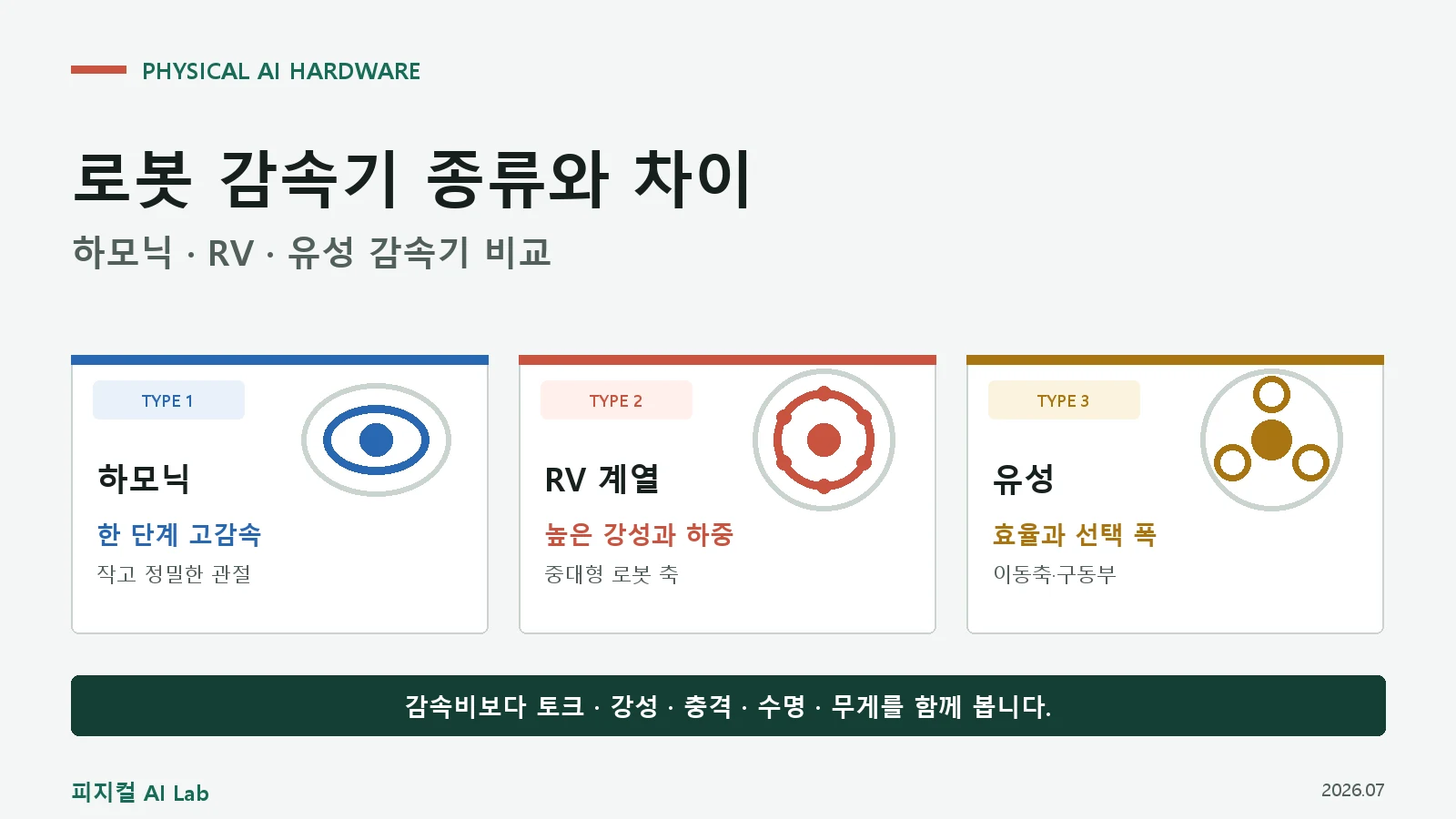 하모닉, RV 계열과 유성 감속기의 강점과 주 사용 위치를 비교한 대표 이미지
