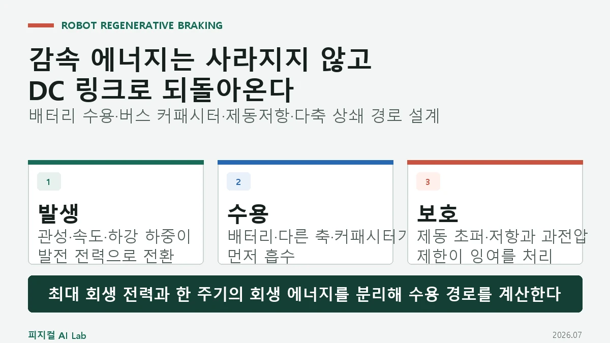 로봇 회생제동: 관절 감속 에너지를 배터리·DC 링크·제동저항으로 보내는 방법의 핵심 구조와 판단 기준을 정리한 대표 이미지