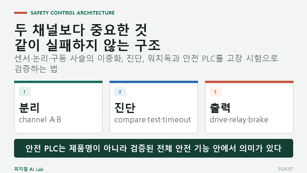로봇 안전 제어 아키텍처: 이중 채널·워치독·안전 PLC가 고장을 막는 방법의 핵심 구조와 판단 기준을 정리한 대표 이미지
