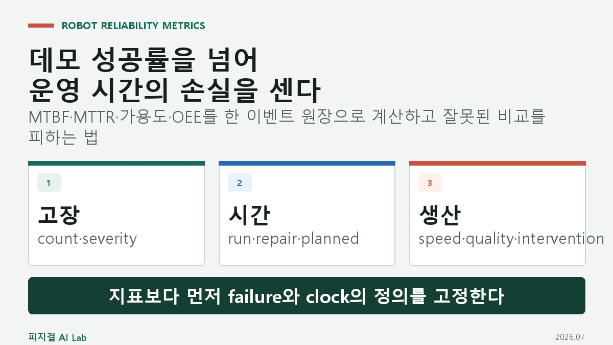 로봇 가동률 지표: MTBF·MTTR·OEE로 데모와 운영 성능을 구분하는 방법의 핵심 구조와 판단 기준을 정리한 대표 이미지