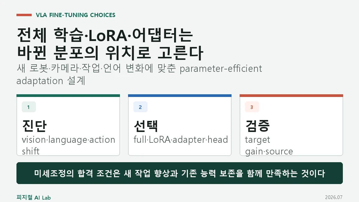 로봇 VLA 미세조정: 전체 학습·어댑터·LoRA를 언제 선택하나의 핵심 구조와 판단 기준을 정리한 대표 이미지