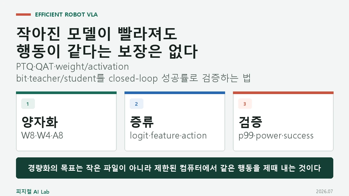 로봇 VLA 경량화: 양자화·증류가 지연·메모리·행동 정확도를 바꾸는 방식의 핵심 구조와 판단 기준을 정리한 대표 이미지