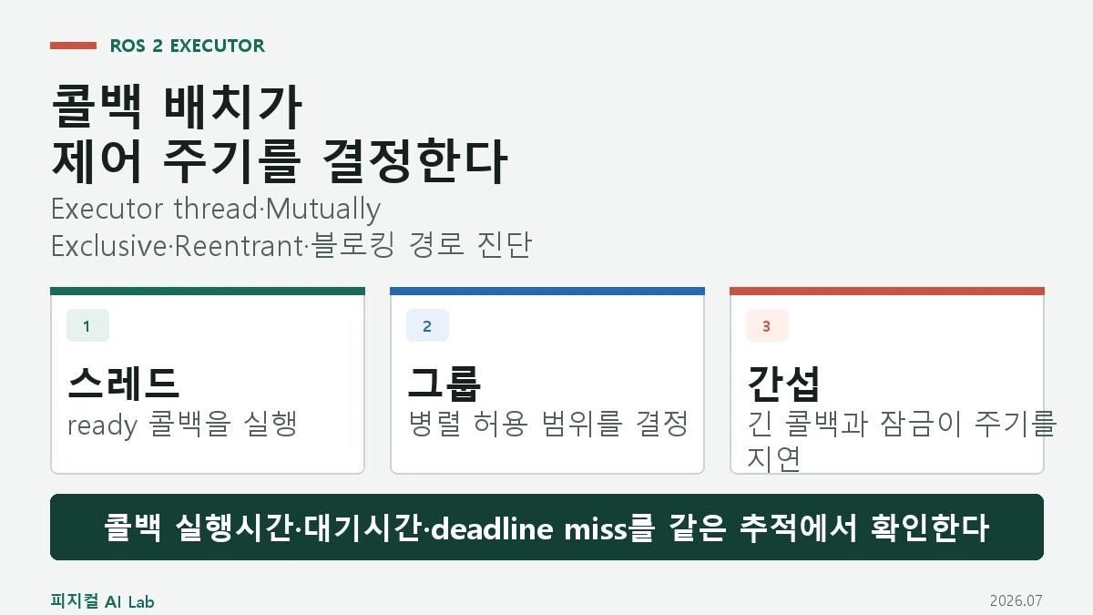 ROS 2 Executor와 Callback Group: 제어 주기와 센서 콜백이 서로 막히는 이유의 핵심 구조와 판단 기준을 정리한 대표 이미지