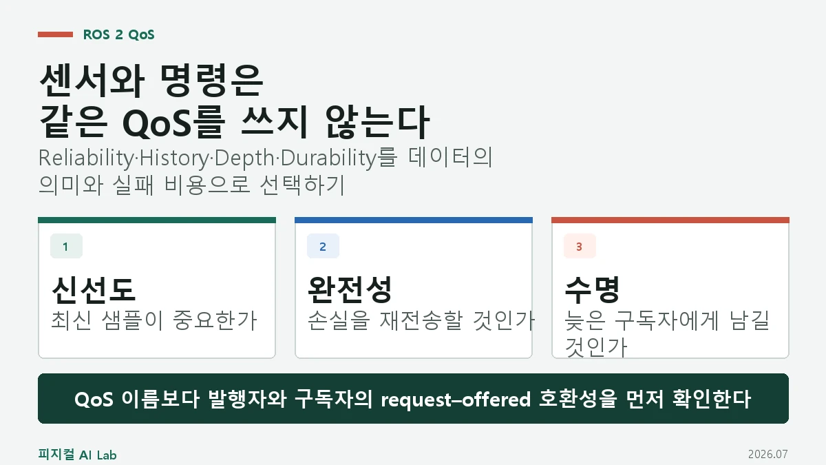 ROS 2 QoS 설정: 센서 데이터와 로봇 명령에 Reliable·Best Effort를 고르는 기준의 핵심 구조와 판단 기준을 정리한 대표 이미지