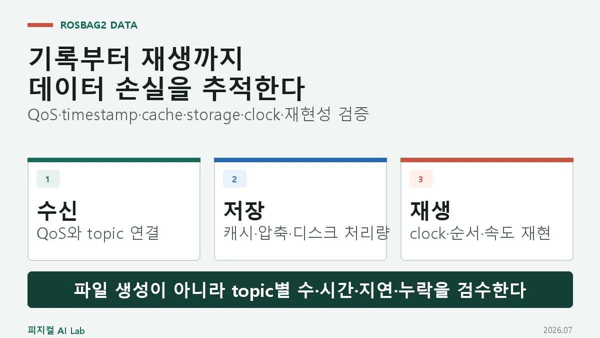 rosbag2 기록과 재생: QoS·타임스탬프·대용량 센서 데이터를 잃지 않는 방법의 핵심 구조와 판단 기준을 정리한 대표 이미지