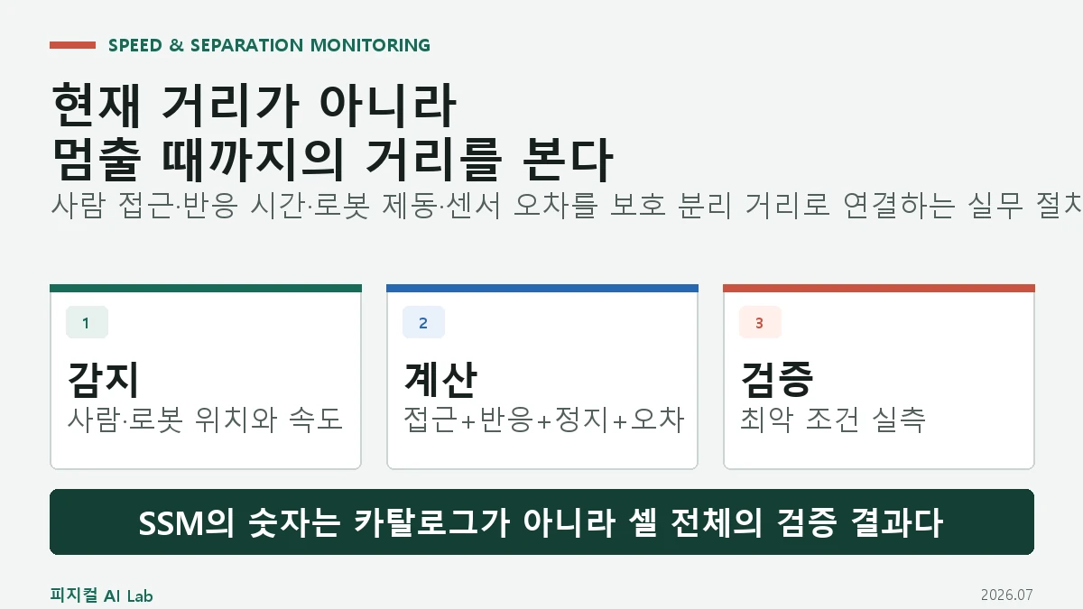 속도·거리 감시 SSM: 사람과 로봇 사이 최소 분리 거리를 계산하는 방법의 핵심 구조와 판단 기준을 정리한 대표 이미지