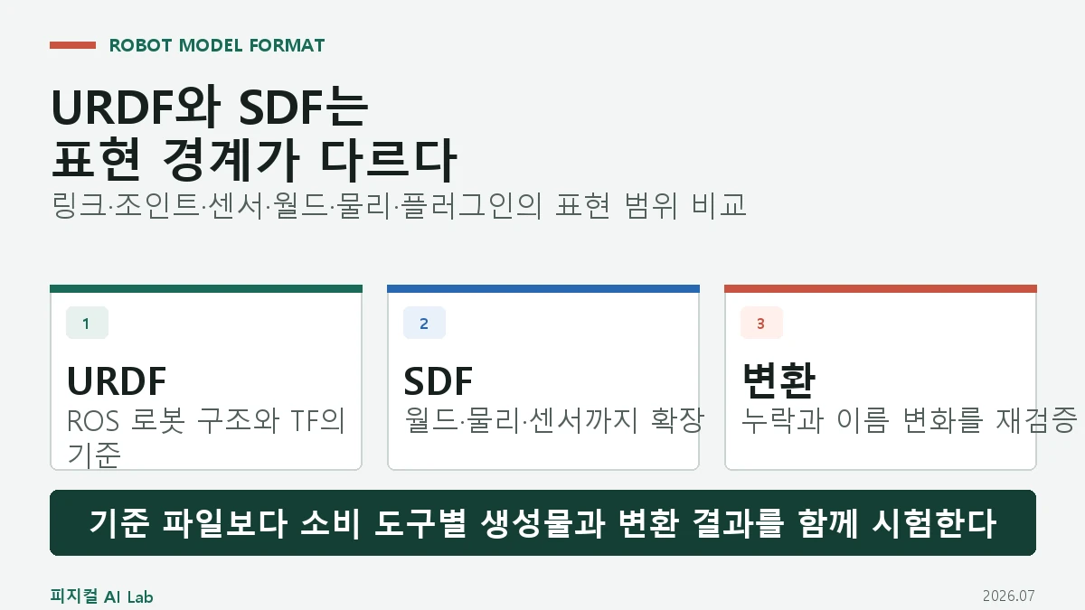 URDF와 SDF 차이: 로봇 모델·센서·물리 시뮬레이션을 어디까지 표현하나의 핵심 구조와 판단 기준을 정리한 대표 이미지