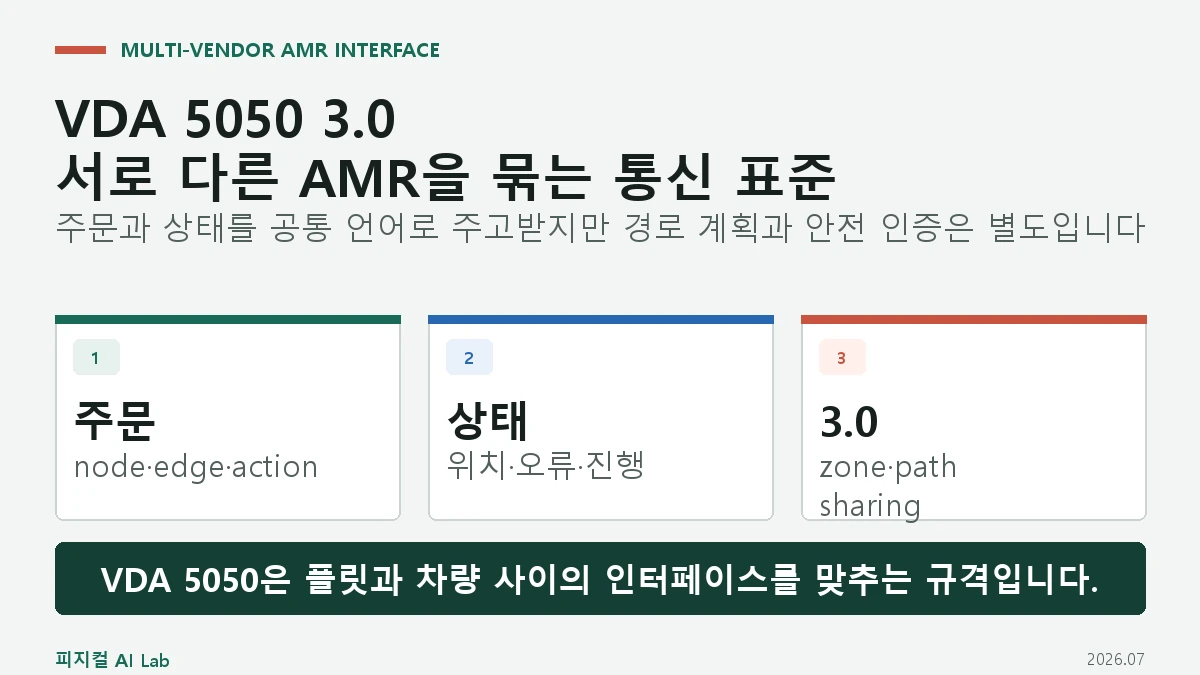 VDA 5050 3.0이란: 서로 다른 AMR을 하나의 플릿으로 묶는 표준의 핵심 구조를 보여 주는 대표 이미지