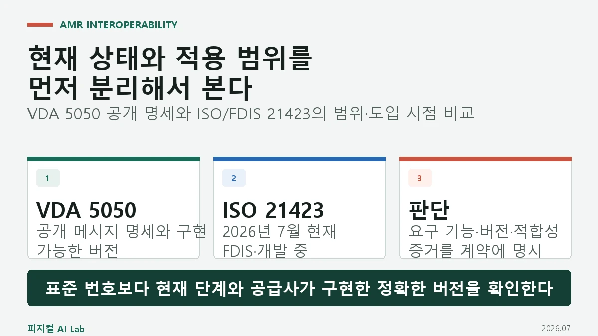 VDA 5050과 ISO 21423 차이: AMR 상호운용 표준의 범위와 적용 시점의 핵심 구조와 판단 기준을 정리한 대표 이미지