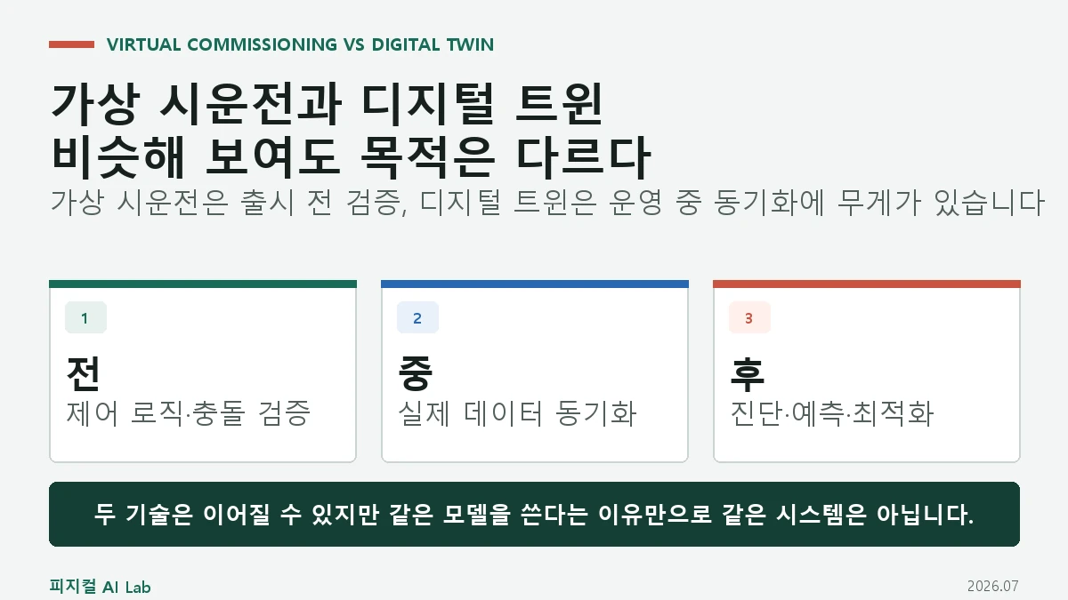가상 시운전과 디지털 트윈 차이: 로봇 공장을 언제 무엇으로 검증하나의 핵심 구조를 보여 주는 대표 이미지