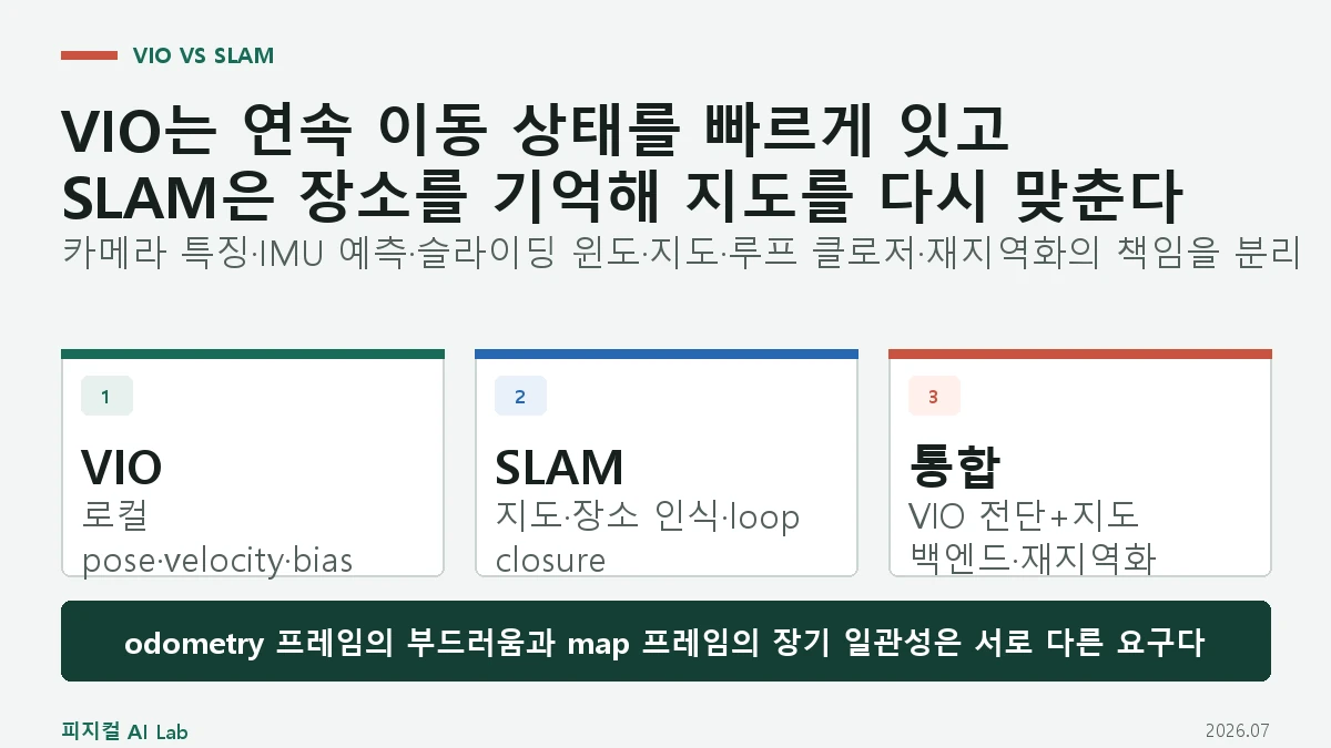 VIO와 SLAM 차이: 카메라·IMU 이동량과 지도를 구분하는 방법의 핵심 구조와 판단 기준을 정리한 대표 이미지