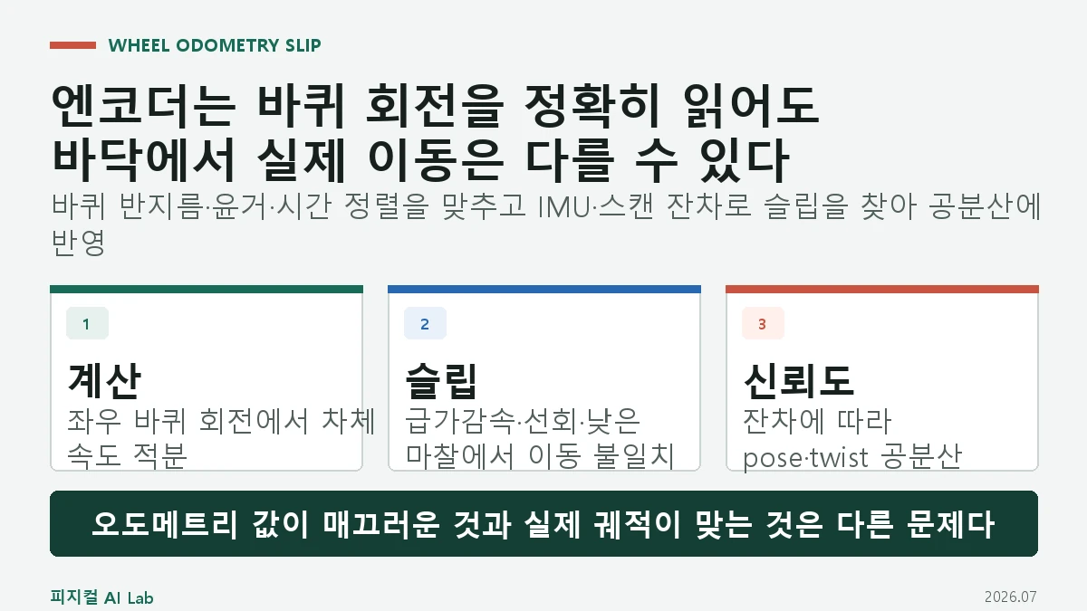 휠 오도메트리 미끄럼 보정: 엔코더 속도와 실제 이동이 달라지는 이유의 핵심 구조와 판단 기준을 정리한 대표 이미지