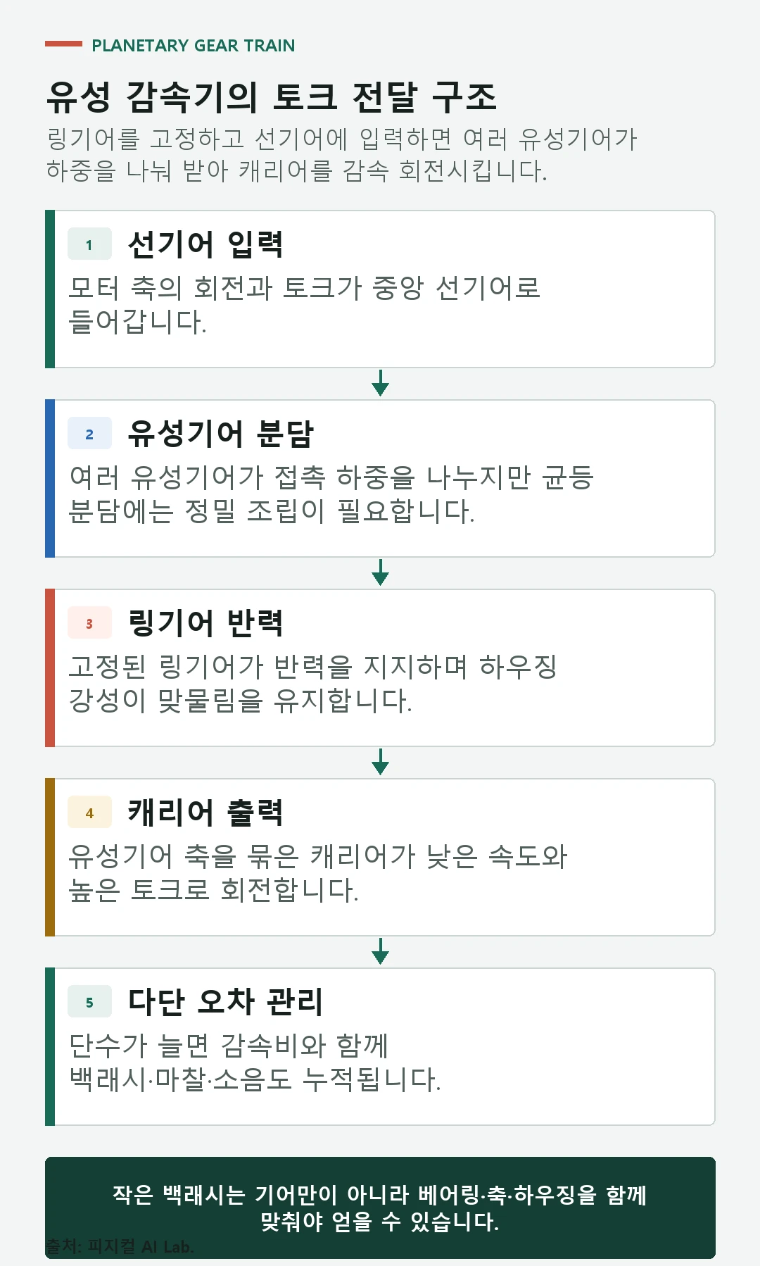 선기어 입력부터 유성기어 분담, 링기어 반력, 캐리어 출력, 다단 오차 관리까지의 구조