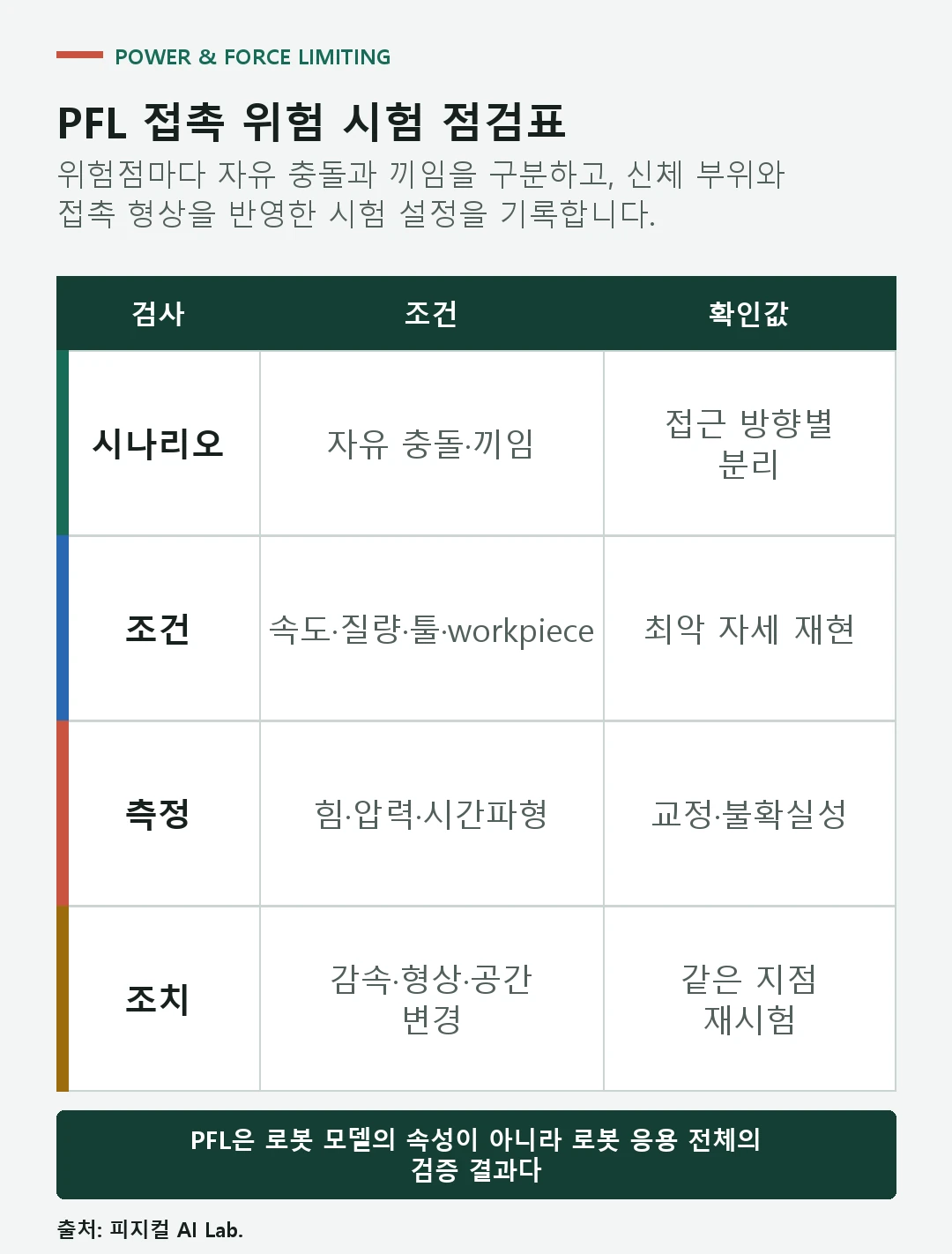 접촉 시나리오와 시험체, 힘과 압력 측정, 저감 및 재시험을 연결한 협동로봇 PFL 점검표