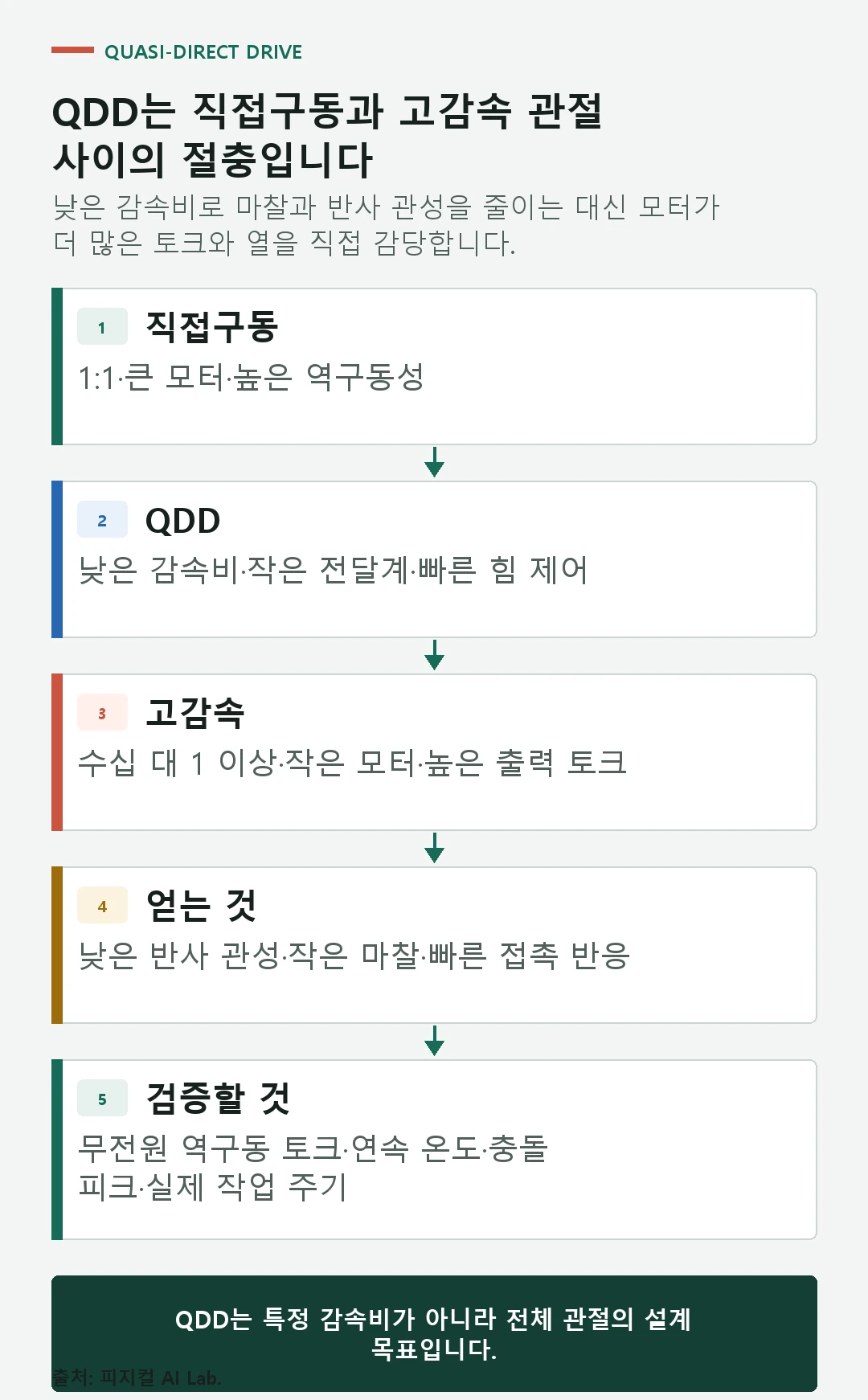 직접구동과 QDD 및 고감속 관절을 감속비와 역구동성 및 모터 크기로 비교한 도식