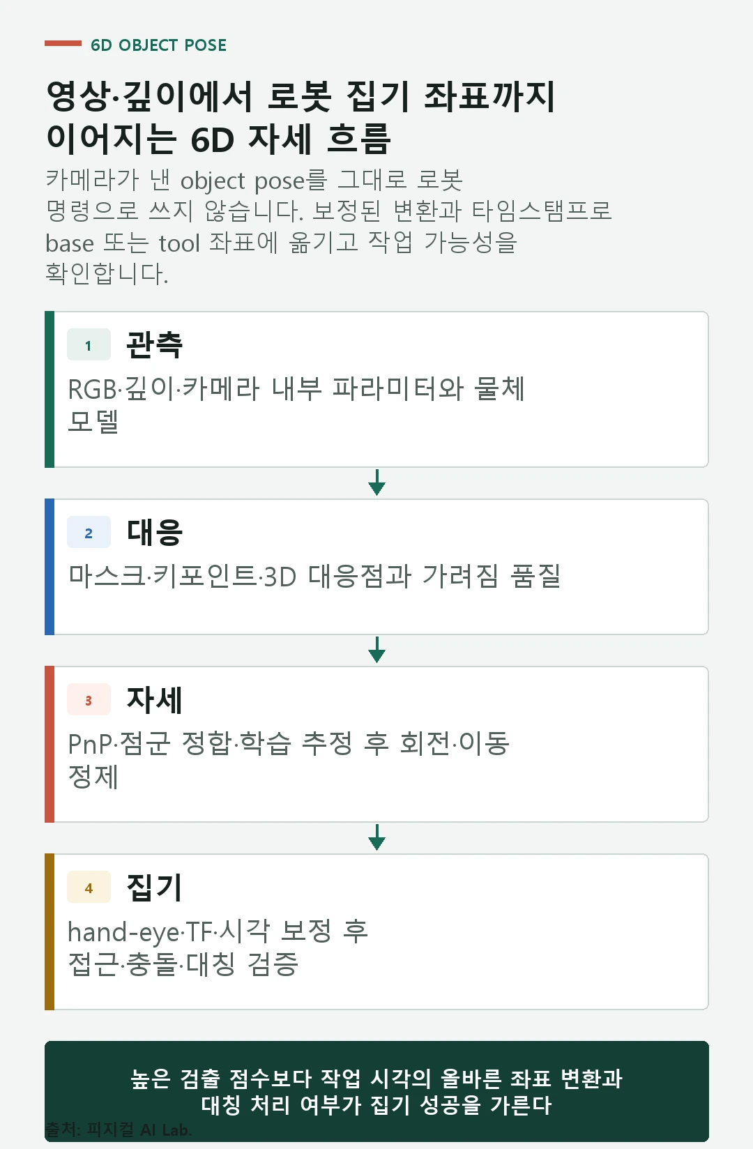RGB 또는 RGBD 입력에서 물체 검출 대응점 PnP나 3D 정합 자세 정제 좌표 변환과 집기 자세 검증으로 이어지는 흐름