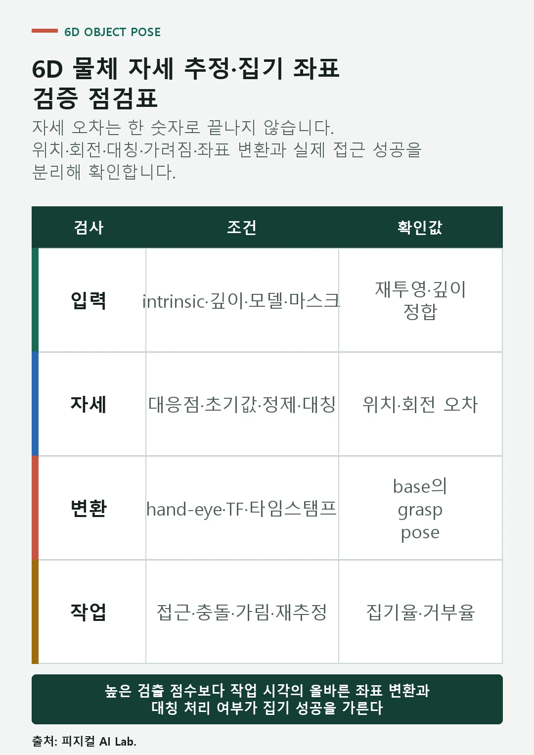 카메라 보정 물체 모델 대칭 가려짐 좌표 변환 시간 동기 재투영 오차와 집기 성공률을 확인하는 6D 자세 점검표