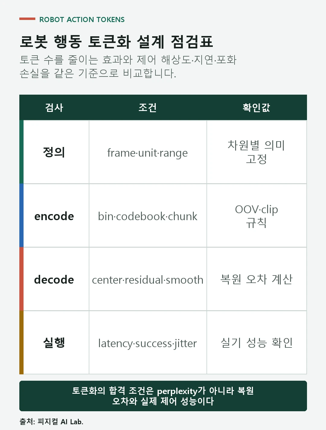 action 범위와 bin, 시간 압축, 복원 오차와 실제 replay를 검증하는 점검표