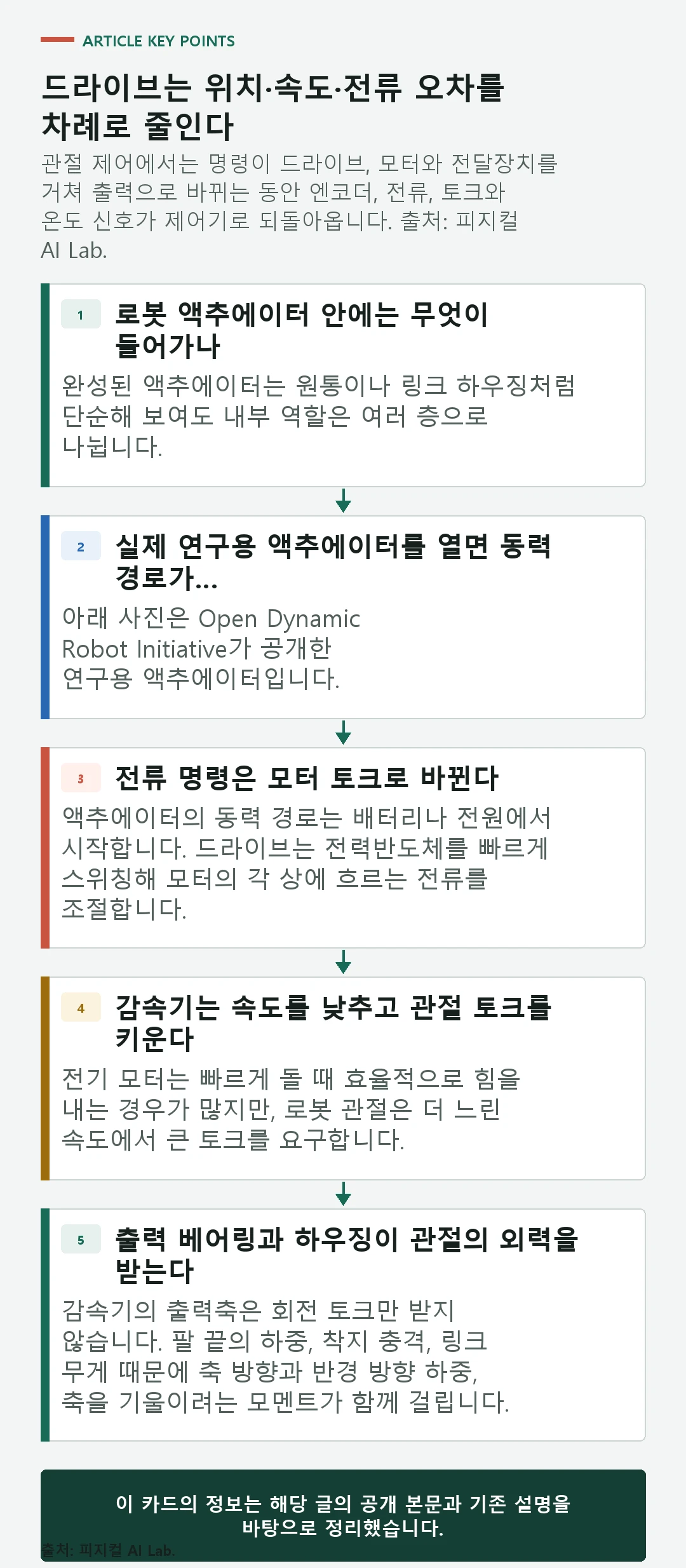 위치 속도 토크 명령이 드라이브와 모터, 감속기와 출력축을 거치고 센서 피드백으로 돌아오는 제어 흐름