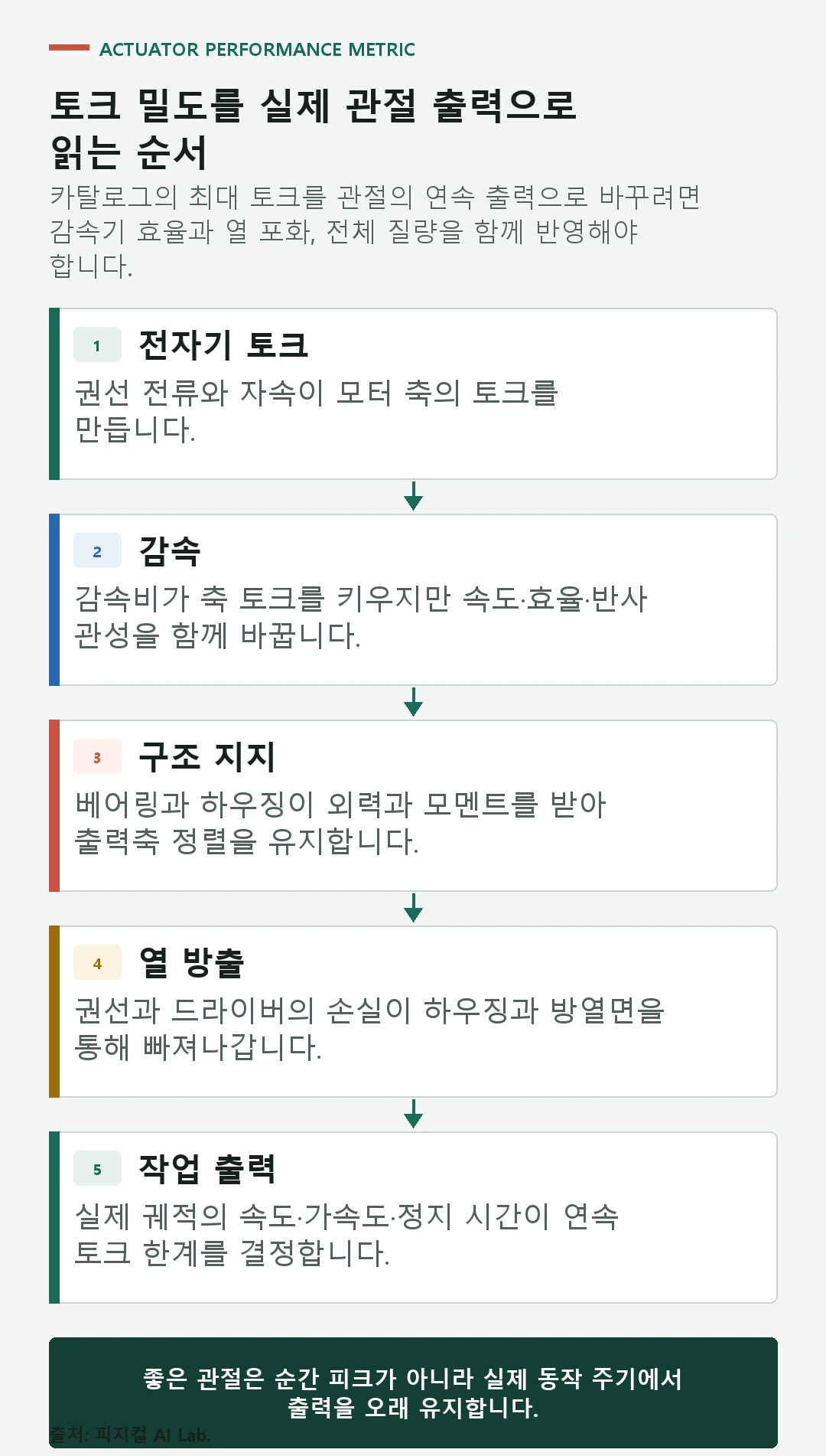 모터 토크에서 감속기와 열 제한, 관절 질량, 실제 작업 듀티를 거쳐 유효 토크 밀도를 계산하는 과정